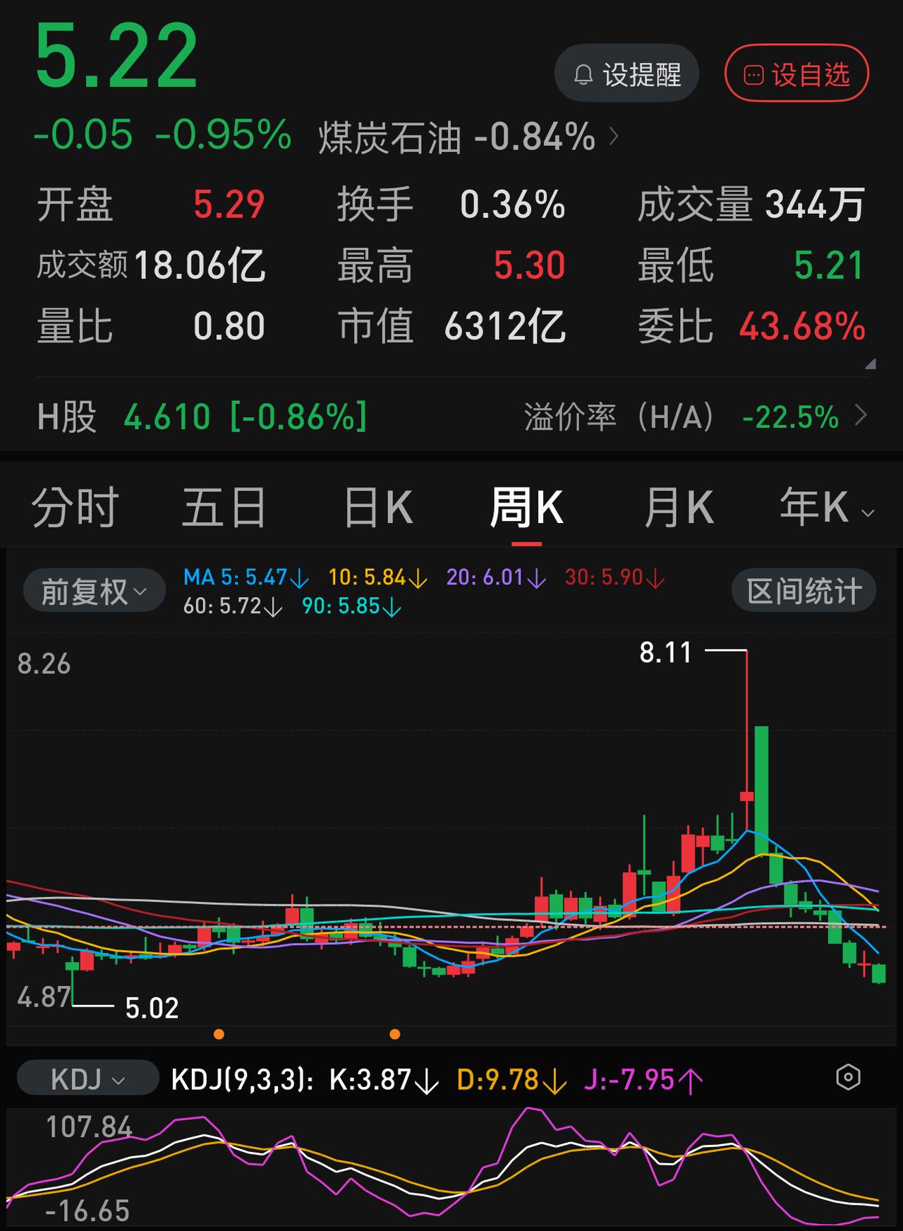 中国石化的股价在五月份能守住5.02元吗？
三月初，当中国石化股价冲上8元的时候