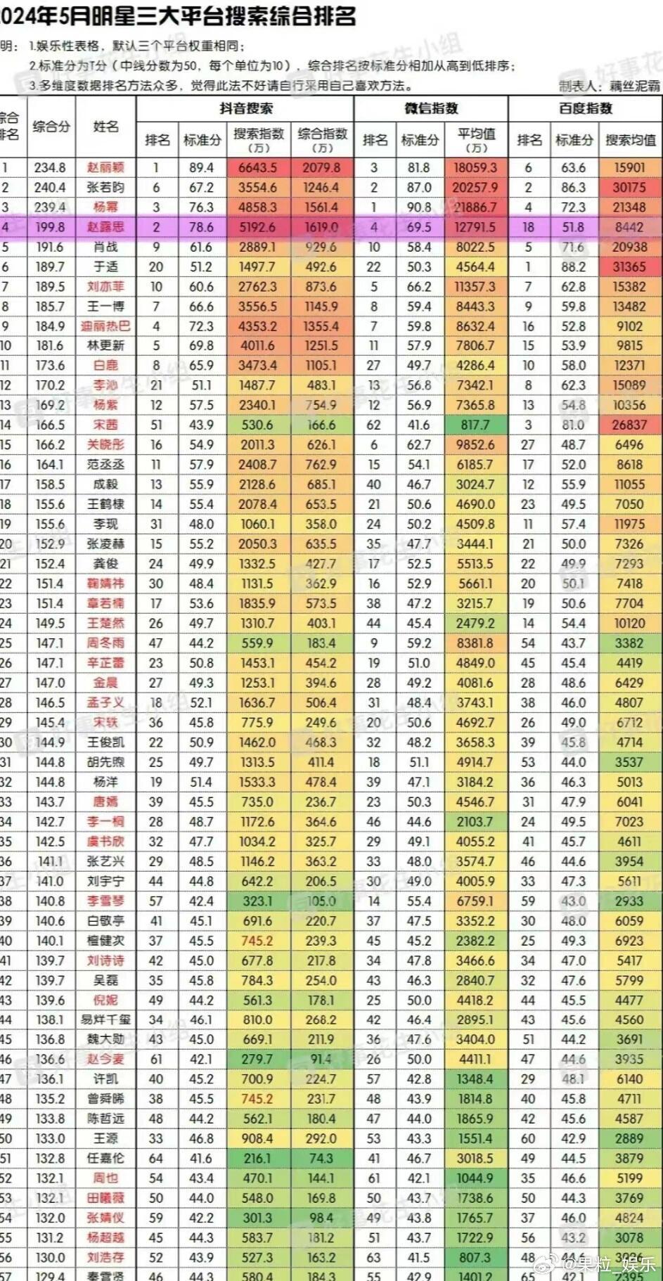 赵露思的人气真的很绝!!赵露思