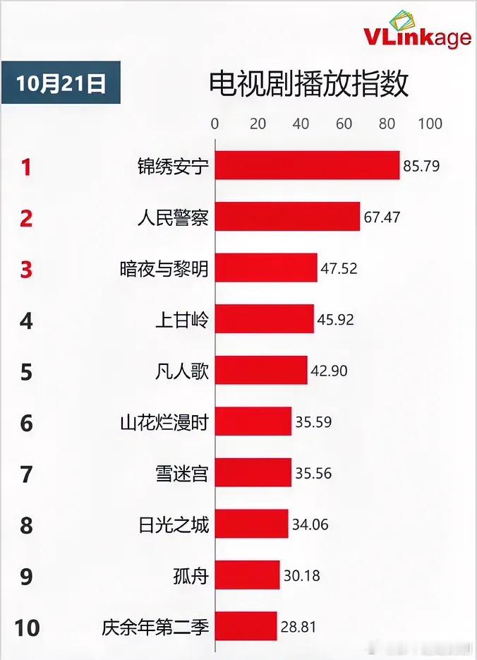 10.22电视剧播放指数张晚意任敏《锦绣安宁》85.79陈哲远《暗夜与黎明》47