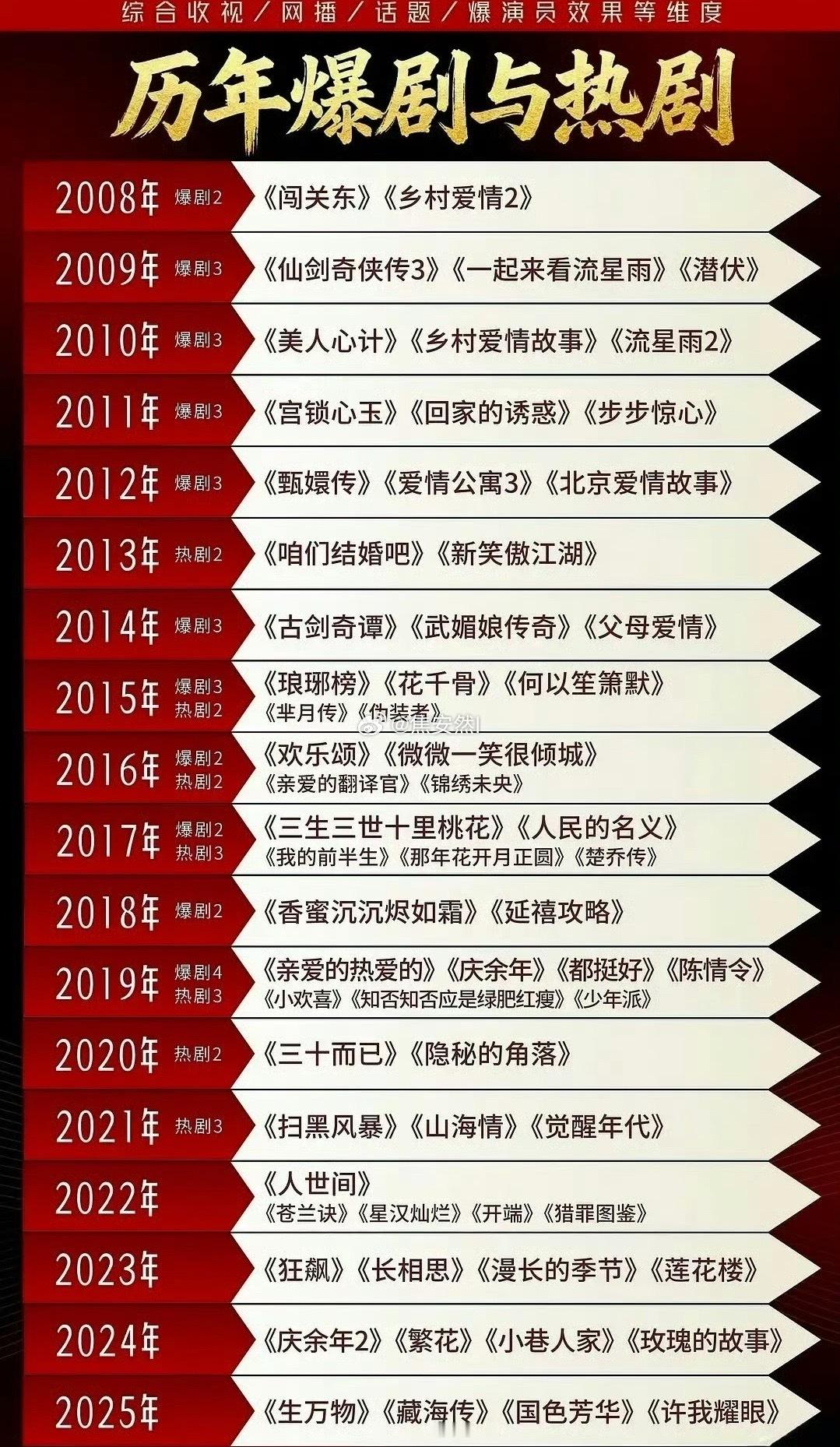 历史爆剧和热播剧盘点来惹有些真的是大爆剧啊 