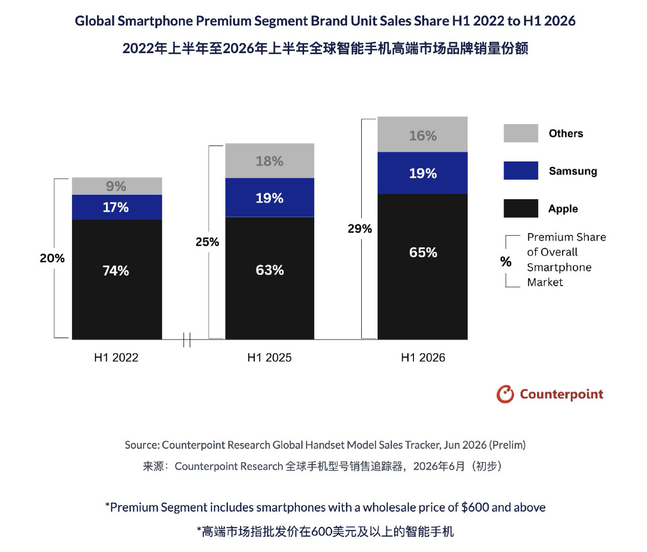 高端智能手机只有 iPhone 和其他的具象化。 