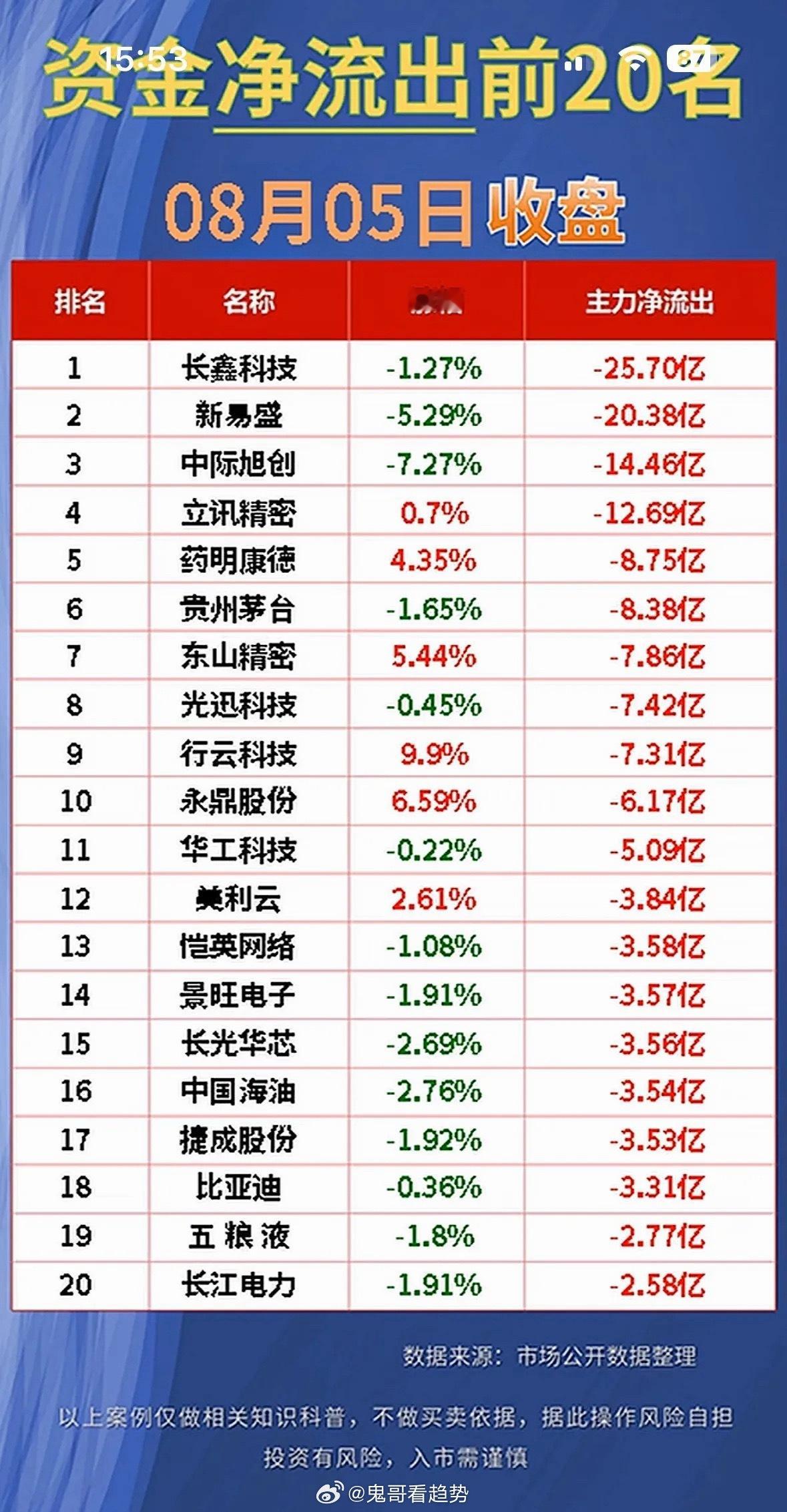 8月5日股市净流入与净流出前20名公司。8月5日股市那叫一个风云变幻，来看看净流