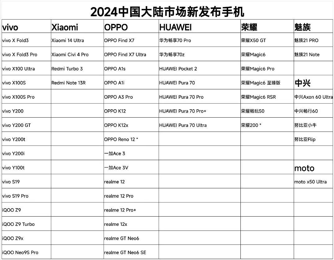 2024年，国产手机厂商发布新机数量一揽：

华为，发布新机，7款
小米，发布新