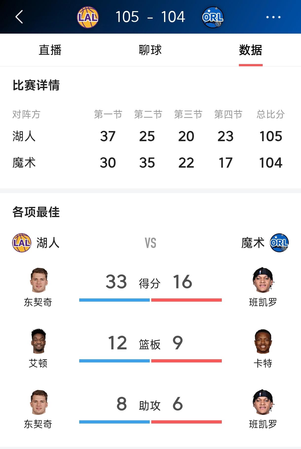 詹姆斯只得12分6篮板4助攻，
下半场老詹只得到2分，
虽然湖人肯纳德绝杀魔术，