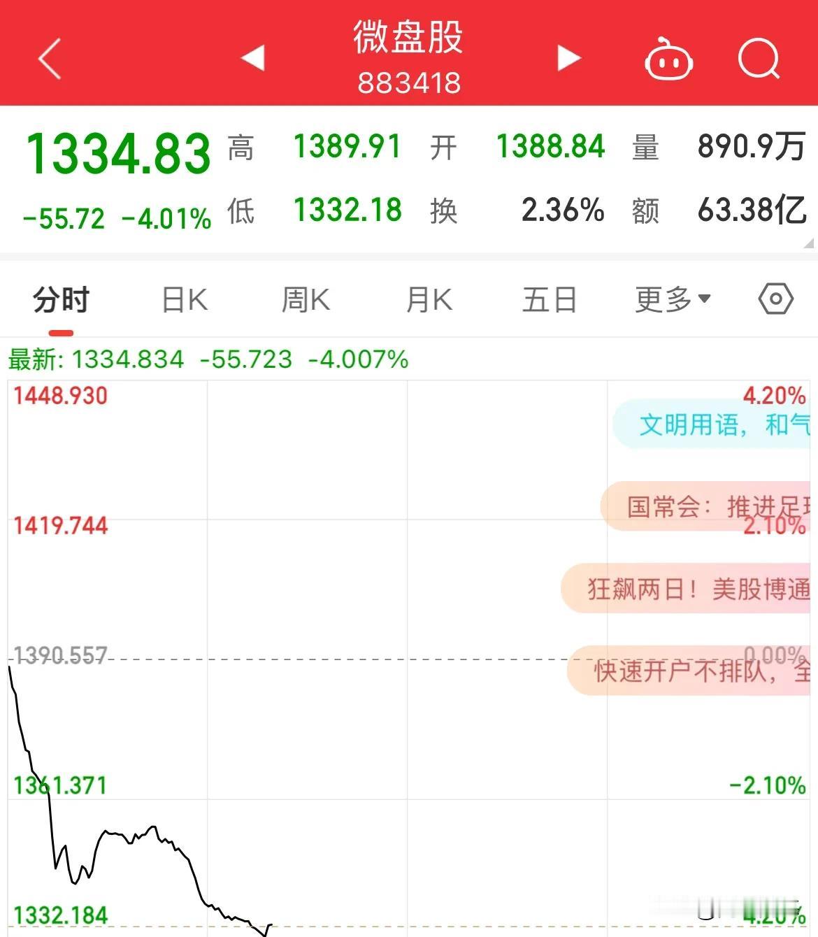 杀疯了！微盘股指暴跌4%，两市跌幅超4400家

权重扶着，不然今天这指数真要趴