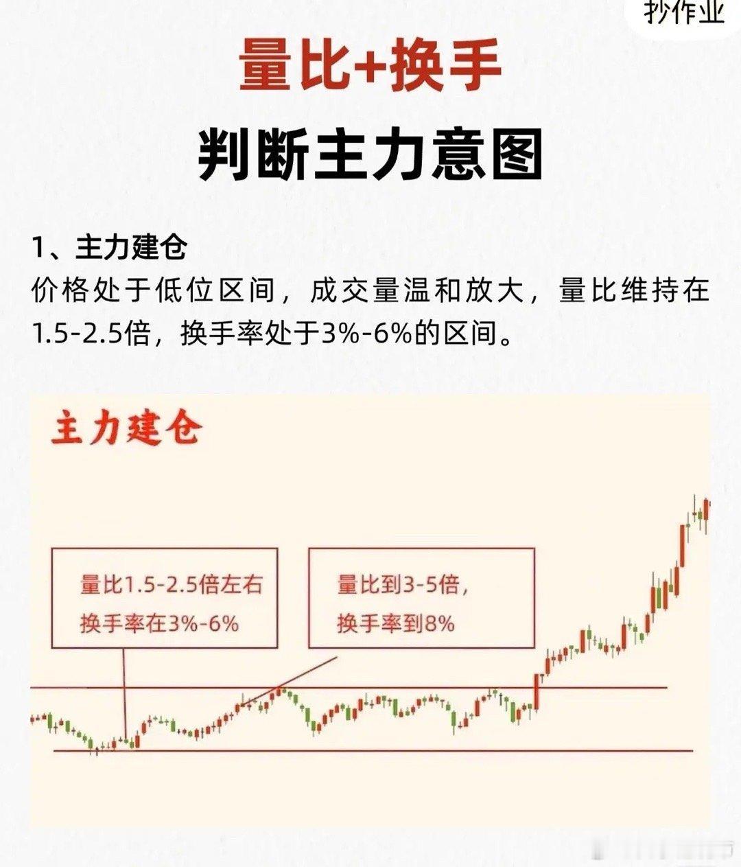 “量比+换手率如何判断主力意图”的核心内容整理：一、量比数值怎么看：2：异常活跃