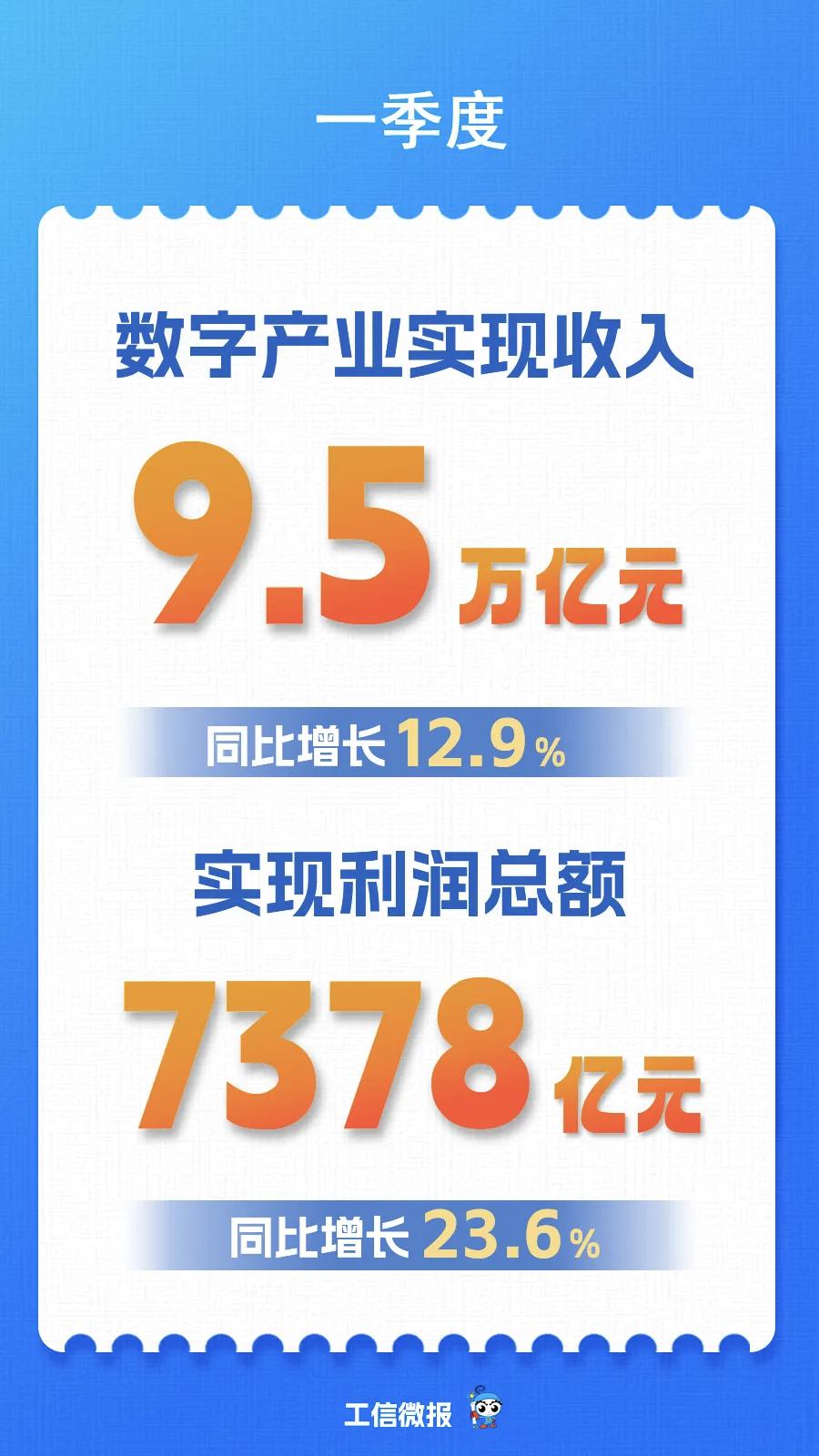 5月14日，根据工信微报消息，一季度，数字产业实现收入9.5万亿元，同比增长12