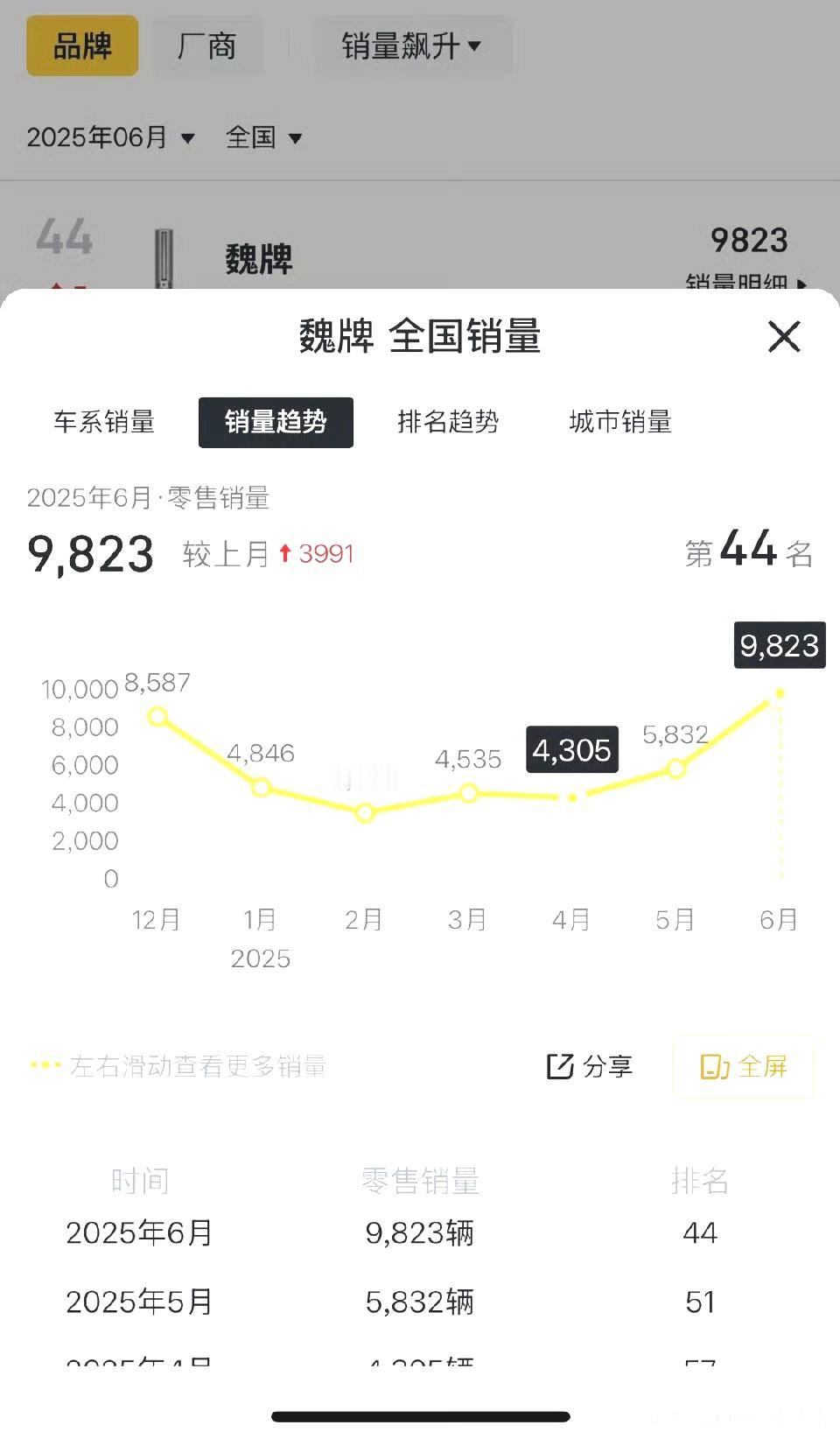 魏牌已经连续三个月销量上涨了。
这得益于高山这款MPV交付量上来了！
下一步:
