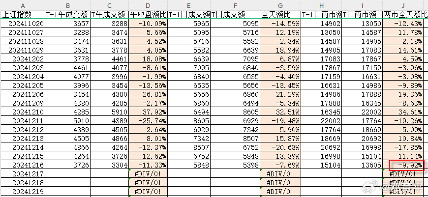 昨天沪市量缩7.69%，两市量缩9.92%，绝对值回归到1.3万亿，国庆后总共有