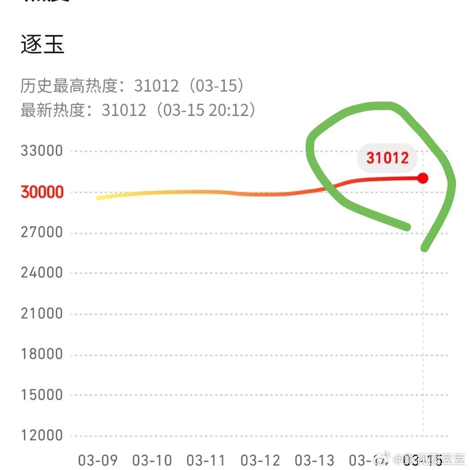 我这张嘴啊，料事如神！鹅真让逐玉热度破31000了逐玉历史级别的大爆剧