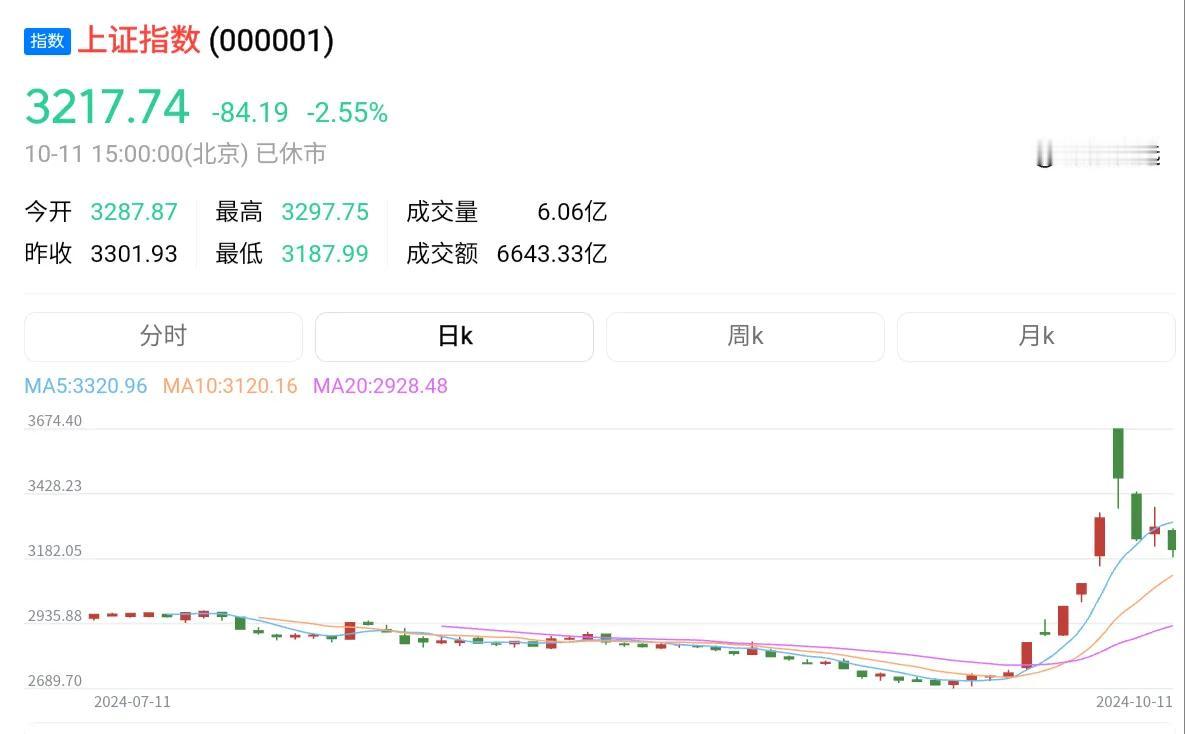 现在股市怎么看？
——第一代老韭菜这么看
行情如两地分居久别重逢，干柴烈火，用力