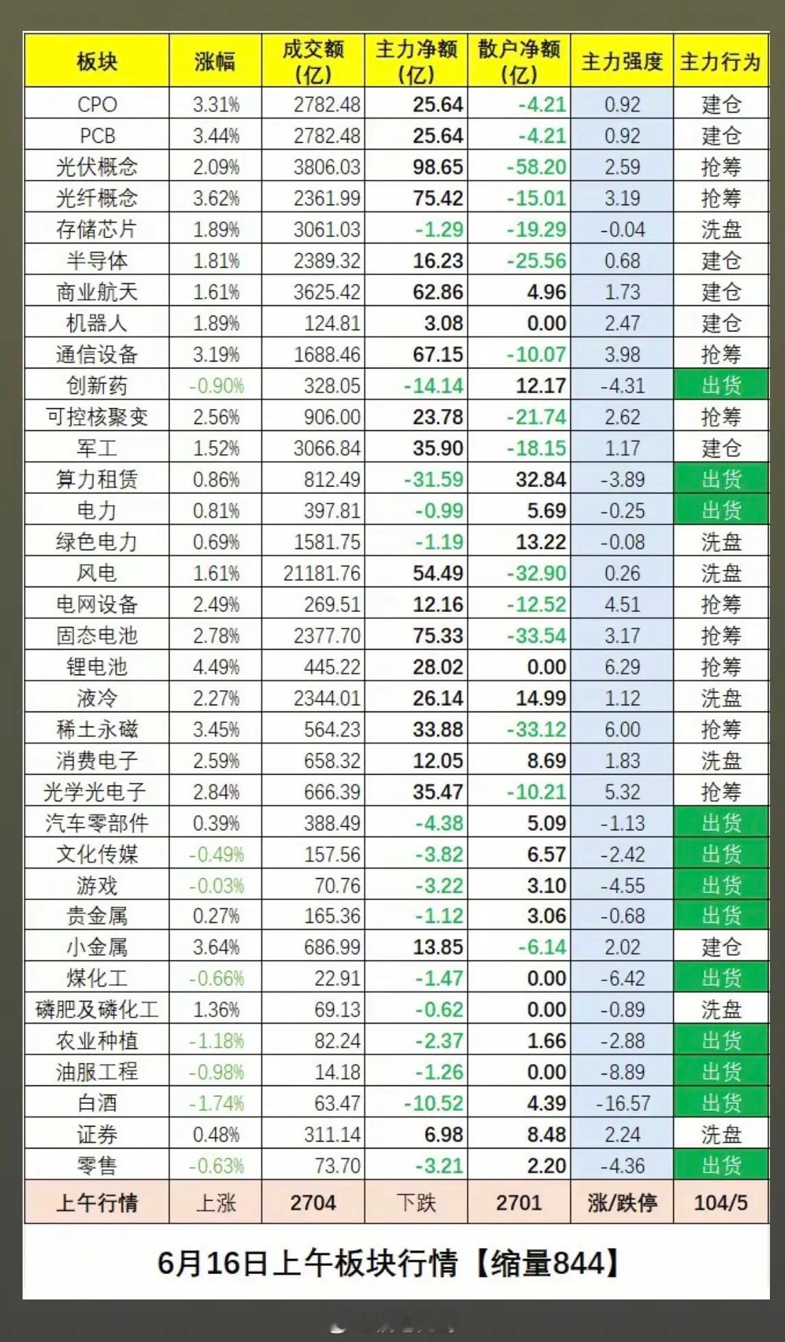 6.16周二  板块资金：抢筹出逃榜！板块资金出逃：贵金属、煤化工、游戏、文化传