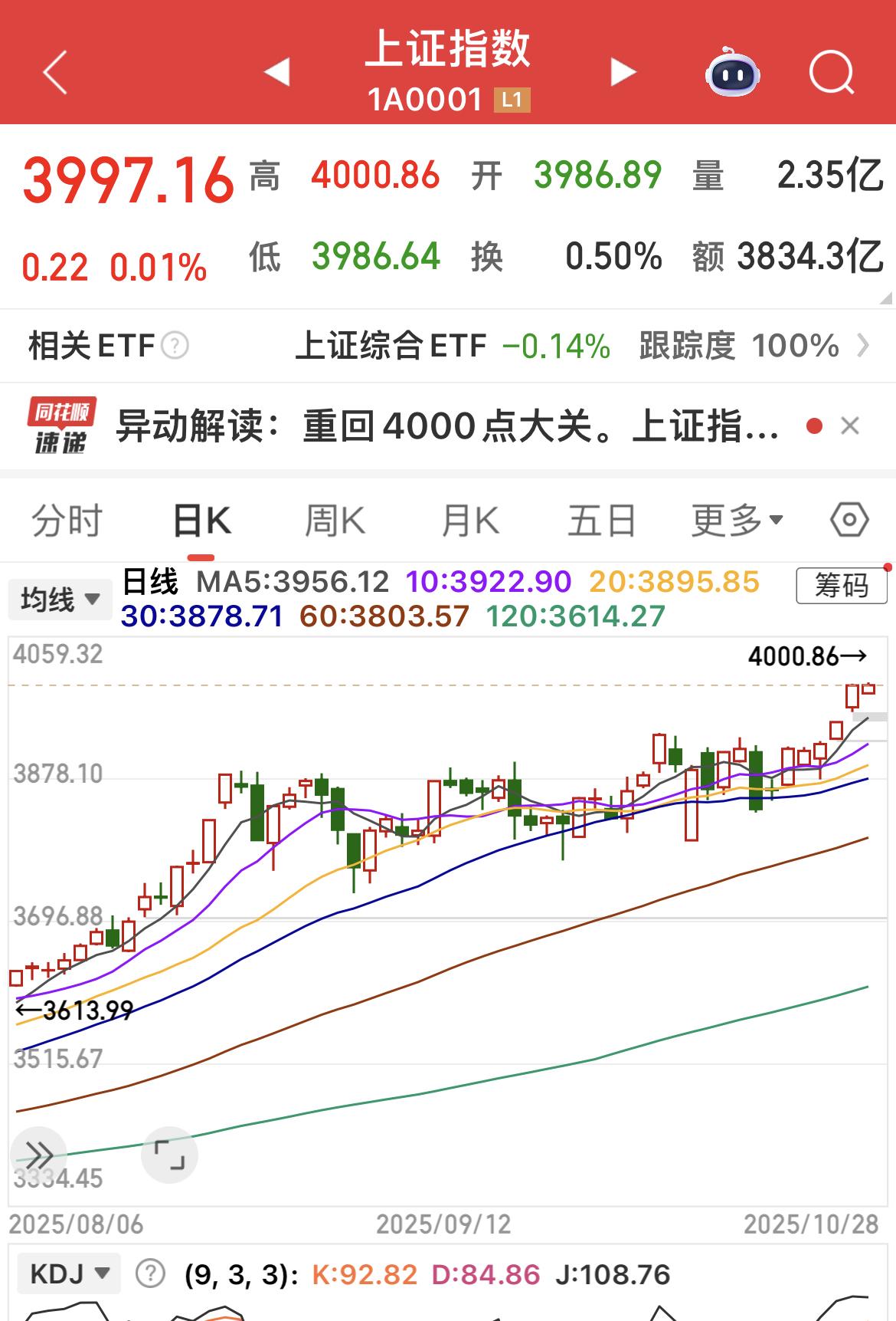 上证指数盘中突破4000点，创10年新高！

上证指数上一次触及4000点是在2