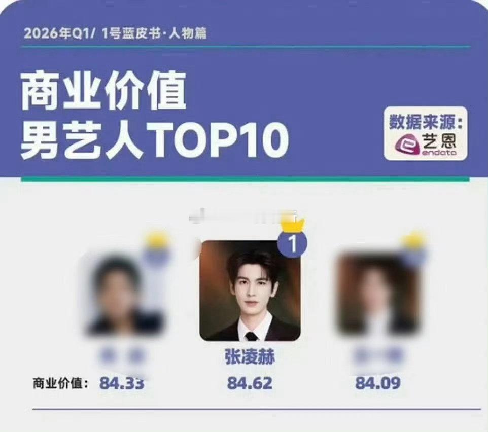 张凌赫Q1商业价值男艺人第一 