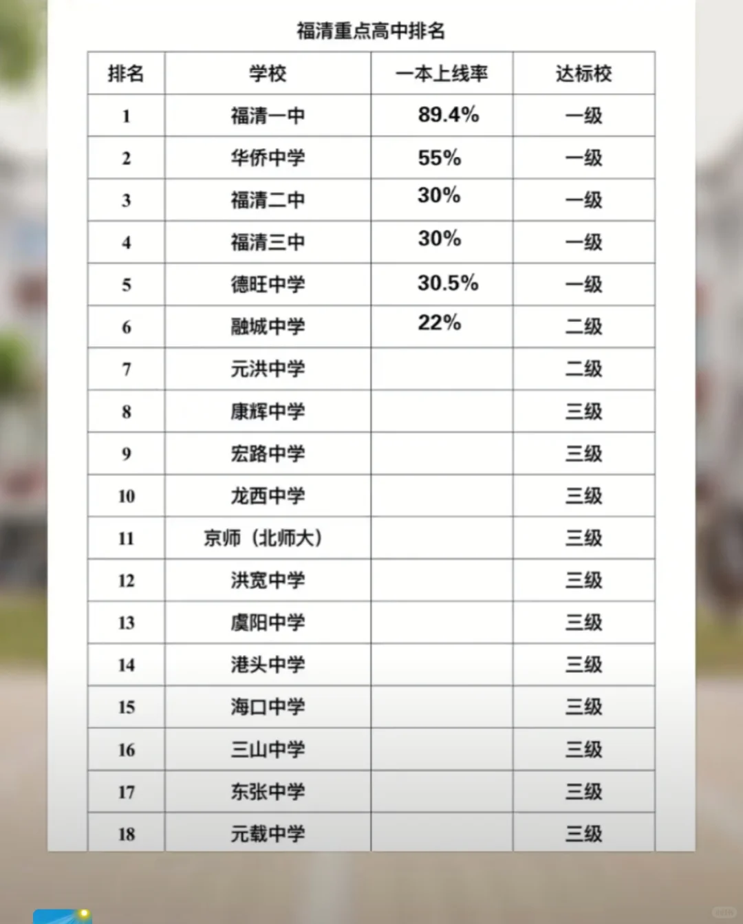 福州福清区域 各高中达标校详情表