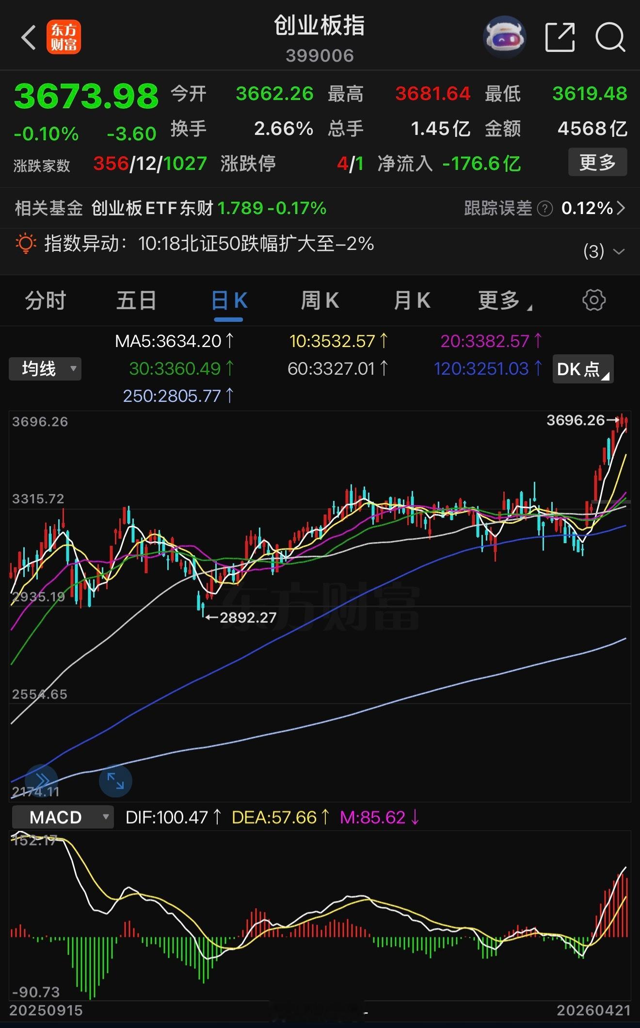 創業板今日是預熱式回踩，短線調整不可避免，中線趨勢未破，回踩就是低吸機會而非風險