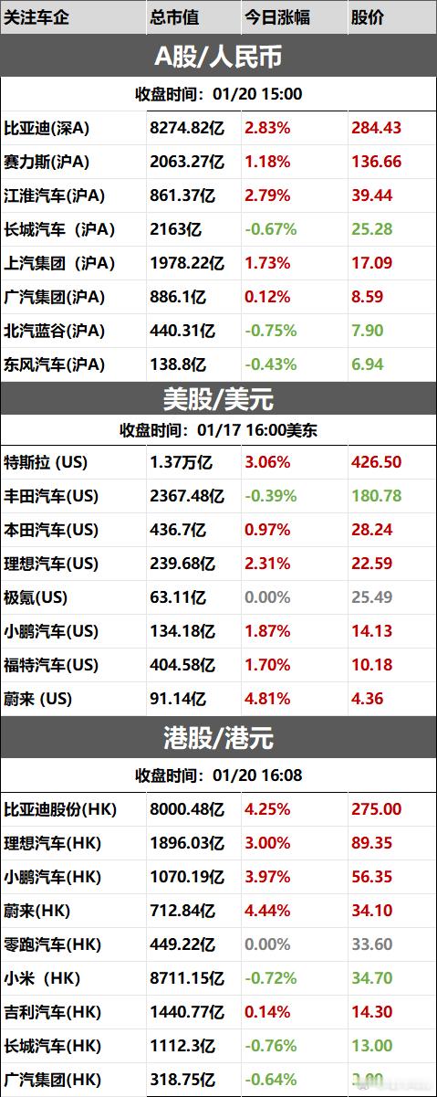 【收盘时刻丨01月20日部分上市车企收盘时刻】 