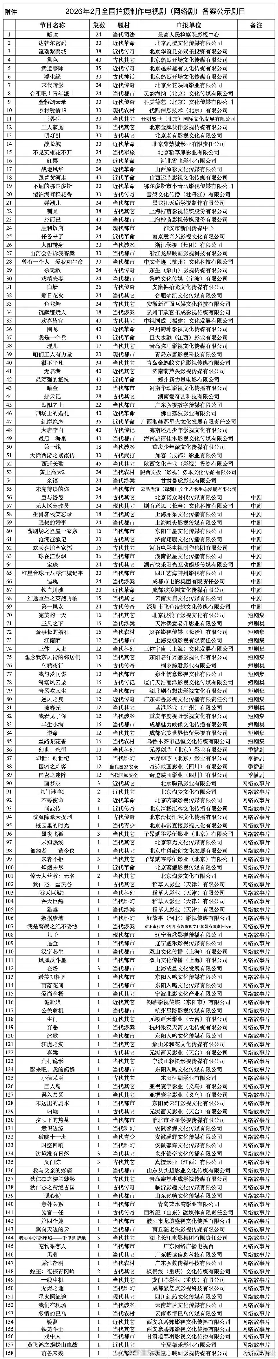 2月备案公示 有好🫓吗？这里面怕是30部能拍完，3部有水花都不错了，看来还是不