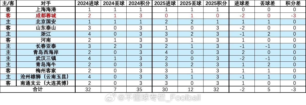 刻舟求剑的战绩对比又来啦——第二阶段结束，所有比赛对阵相比上赛季相同对阵的情况如