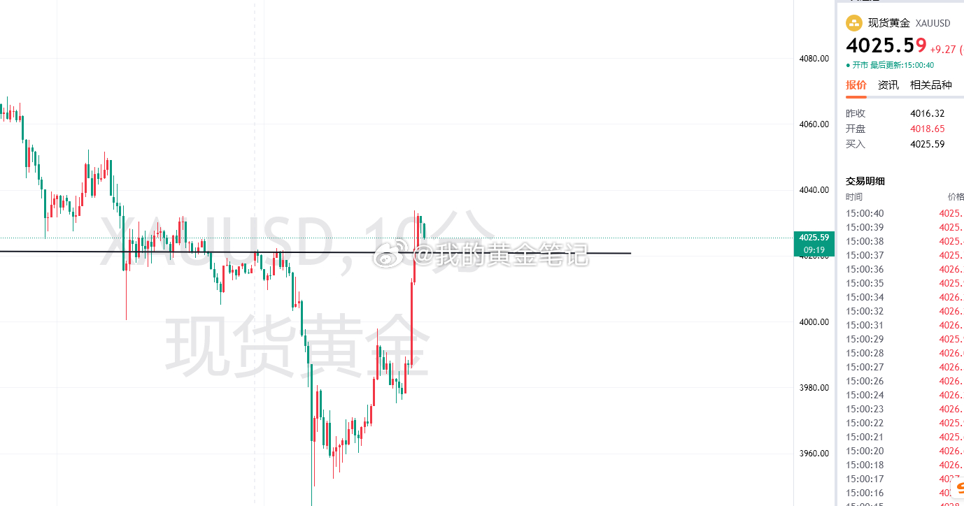 黄金下午V起来，站上4020上方，高位小震荡回撤4025这里轻仓去做一波多，跟随
