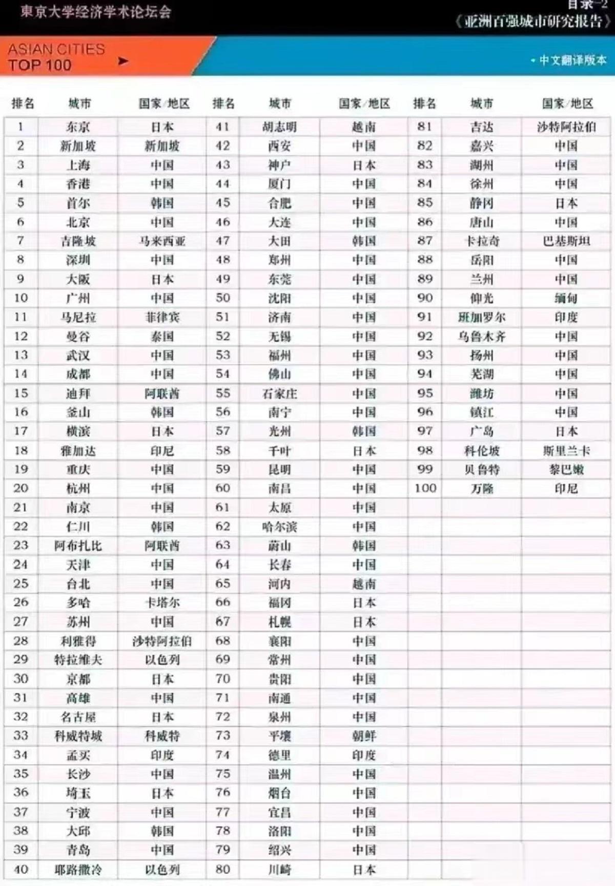 日本所评选的亚洲百强城市一览表显示，前100名中有56个城市来自中国。

更令人