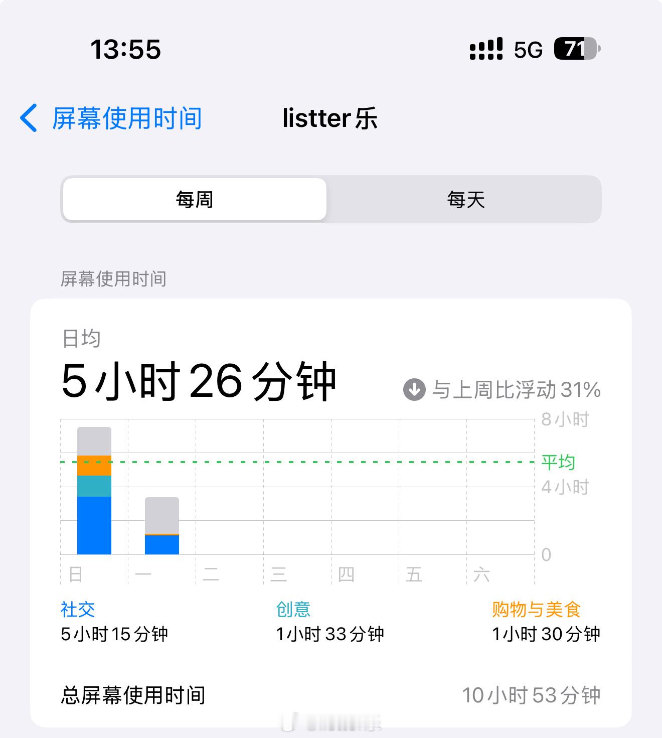 最近忘事比较多，而且还是容易困，可能就是手机刷的太多了。不过平均一天5个多小时，