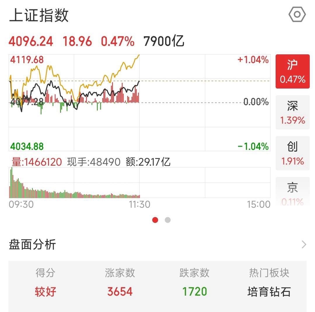 A股要进入反弹周期了，但不破4102点还有反复，破了4102点将会出现大涨今天的