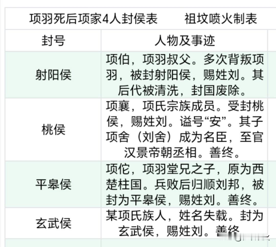 项羽死后，吕后到死也没有杀一个忠于项羽的项家族人，而且还善待他们，却唯独清洗了项