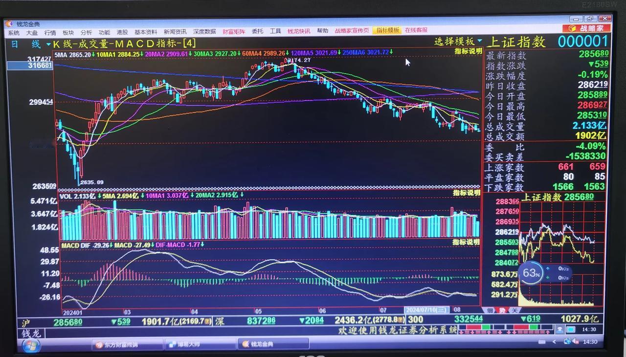 老手说股：（3）
现在是下午2点半，2市相加为4329亿，
有没有可能5000亿