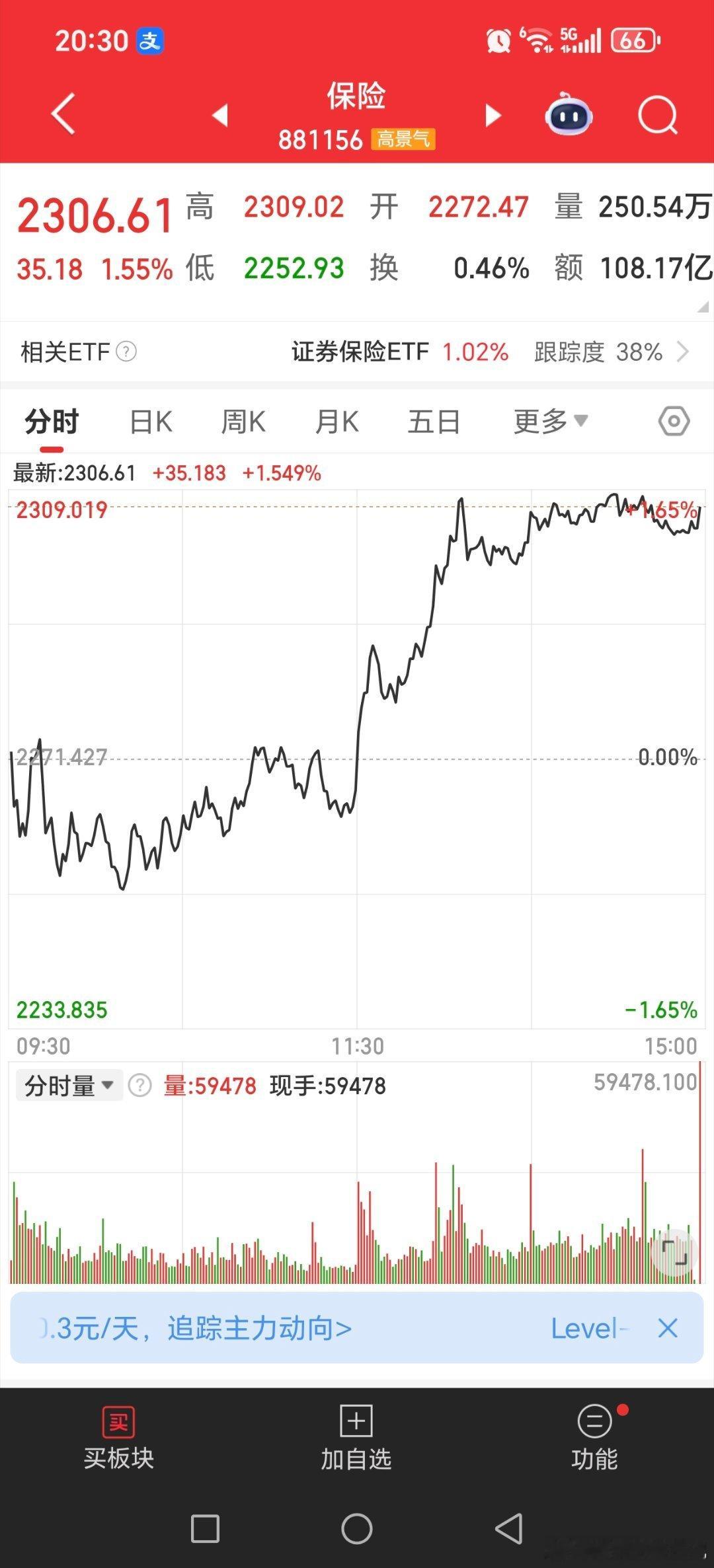 今天是保险下午大涨，以及半导体类下午大涨，科创半导体为主！！！至于可控核聚变概念