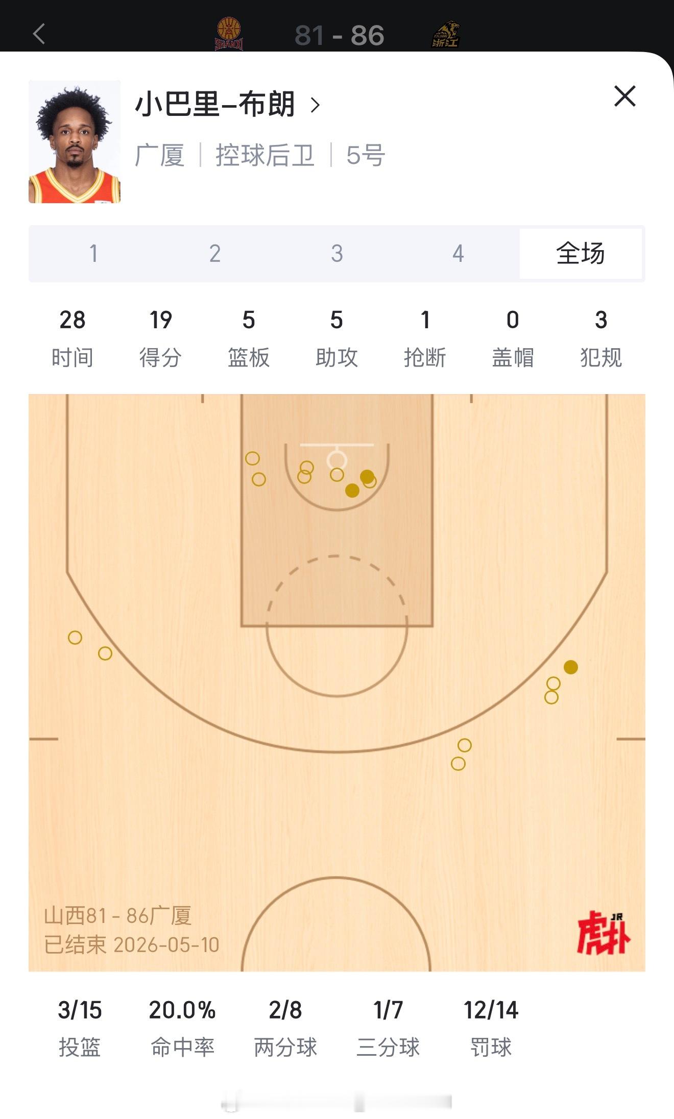 广厦两名小外援这手感居然还能赢球，两个人命中率只有23% 