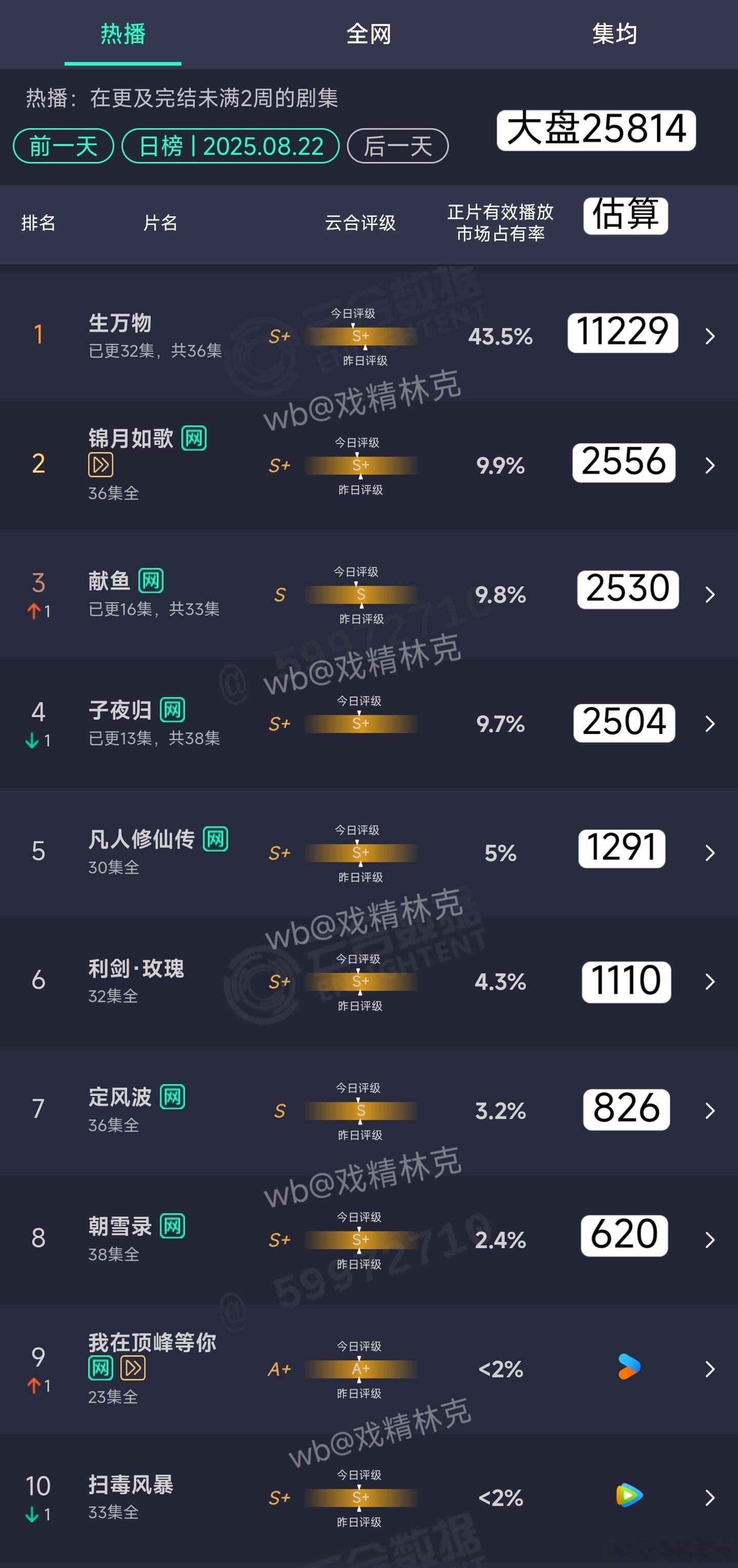 8.22云合估算：生万物11229献鱼2530子夜归2504 ​​​
