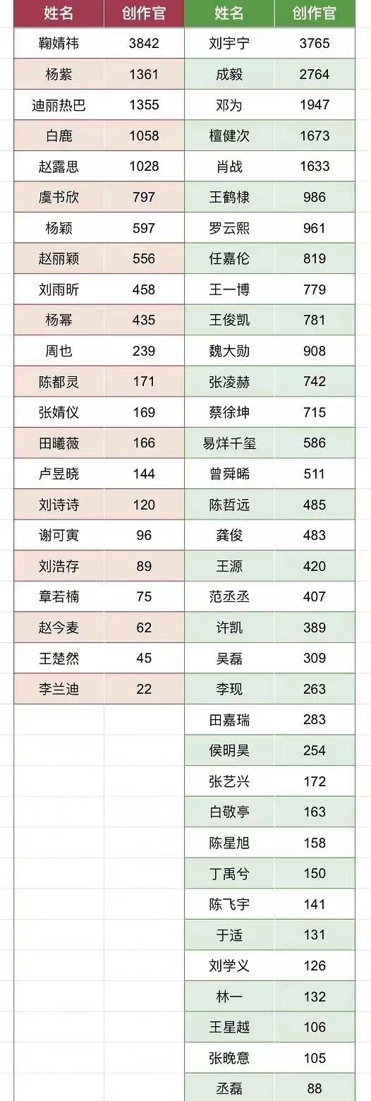 #鞠婧祎刘宇宁内娱男女明星创作官top1##内娱男女明星创作官排名#鞠婧祎刘宇宁