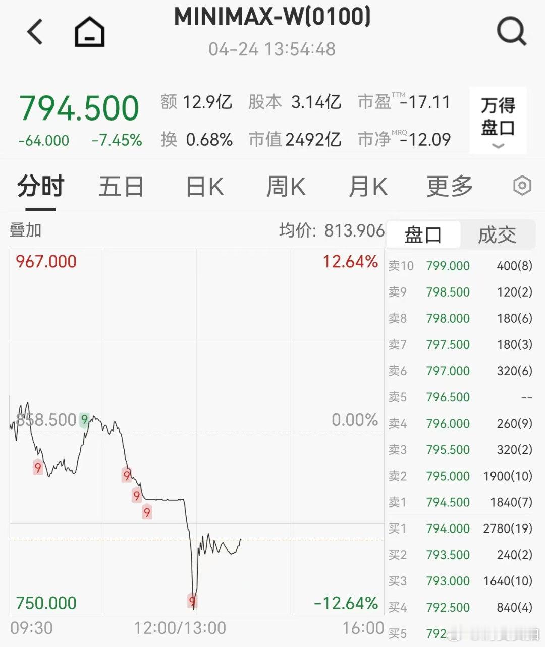 【港股大模型集体跳水，MINIMAX一度跳水超12%】4月24日，香港恒生科技指