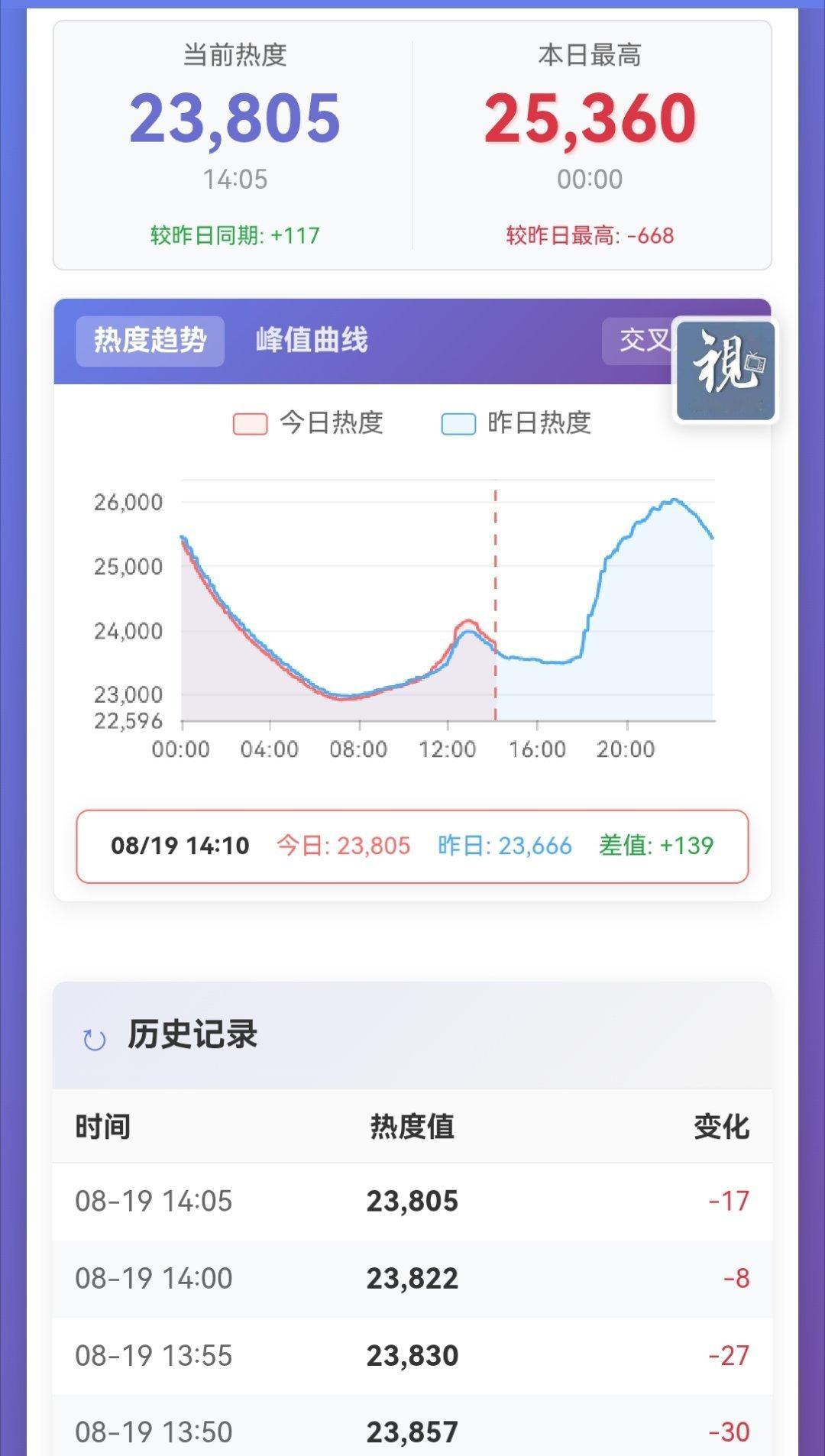 📢搜索团建📢【23805】，同比昨日高100+！2:00-3:00小海盗挂搜