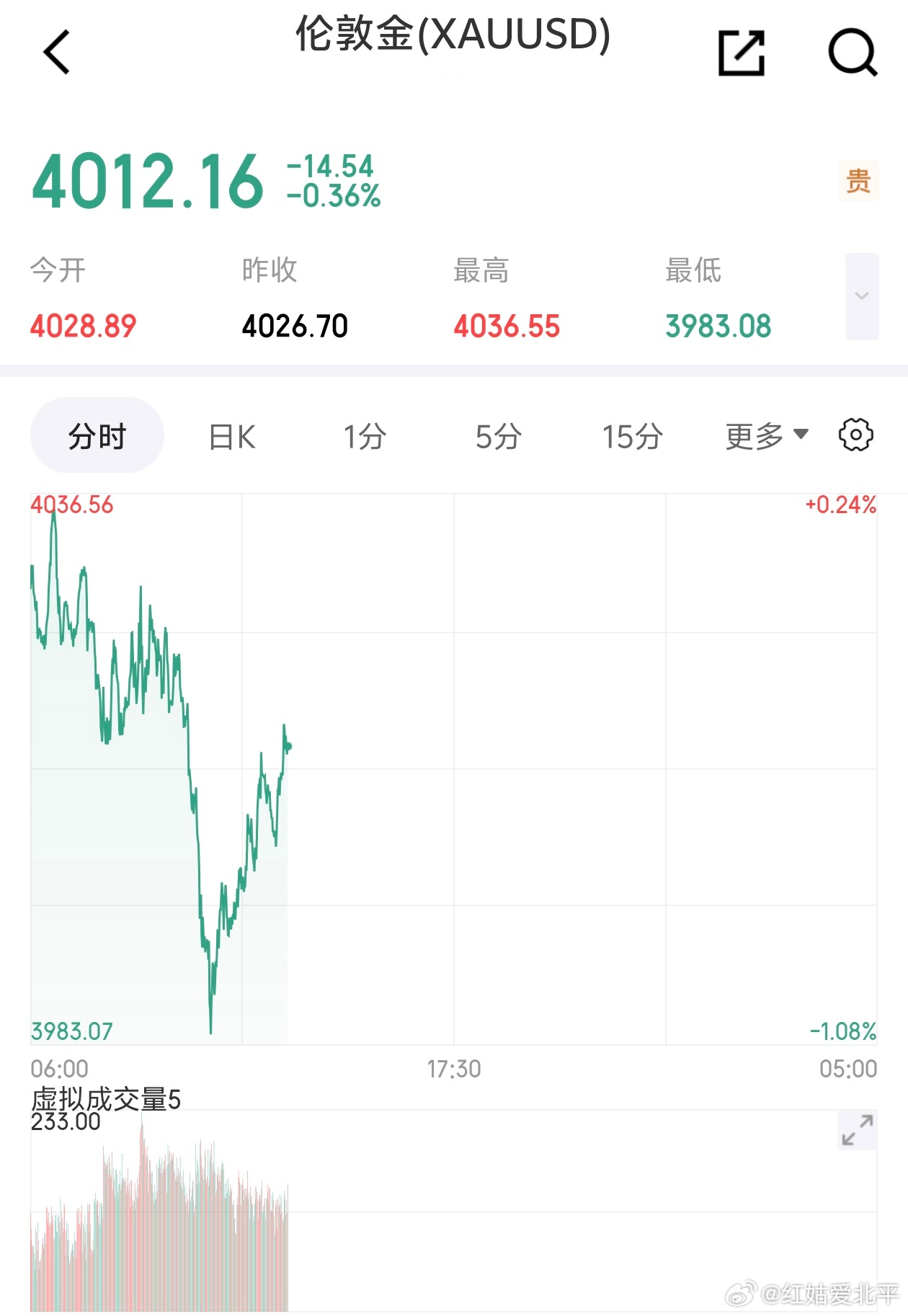 金价持续下跌，重返4000。我心里，4000怎么也是一个重要关口，肯定要守啊！但