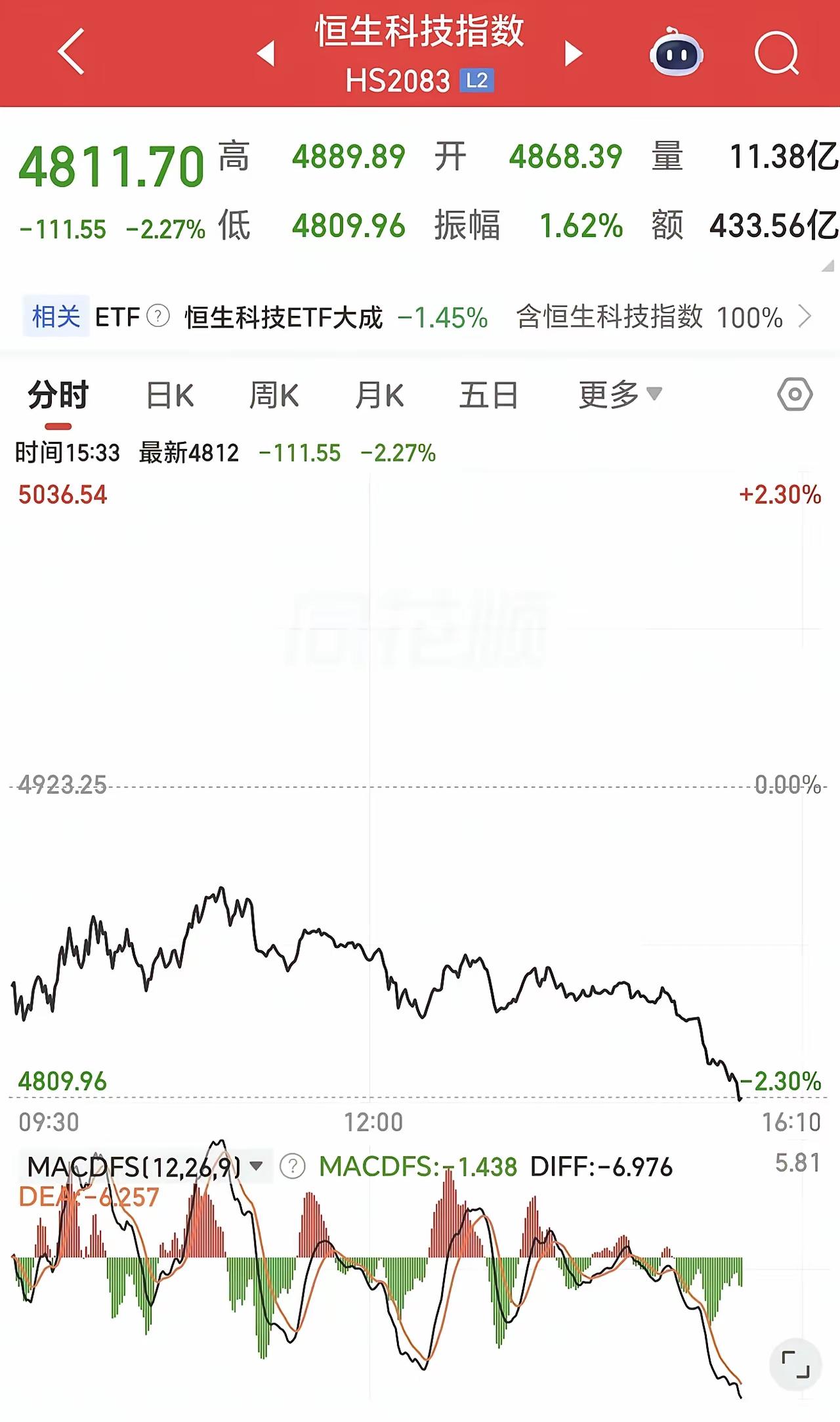 最近的股市啊，可真是让人揪心。昨天A股还来了个暴力反弹，本以为是行情要起飞了，结