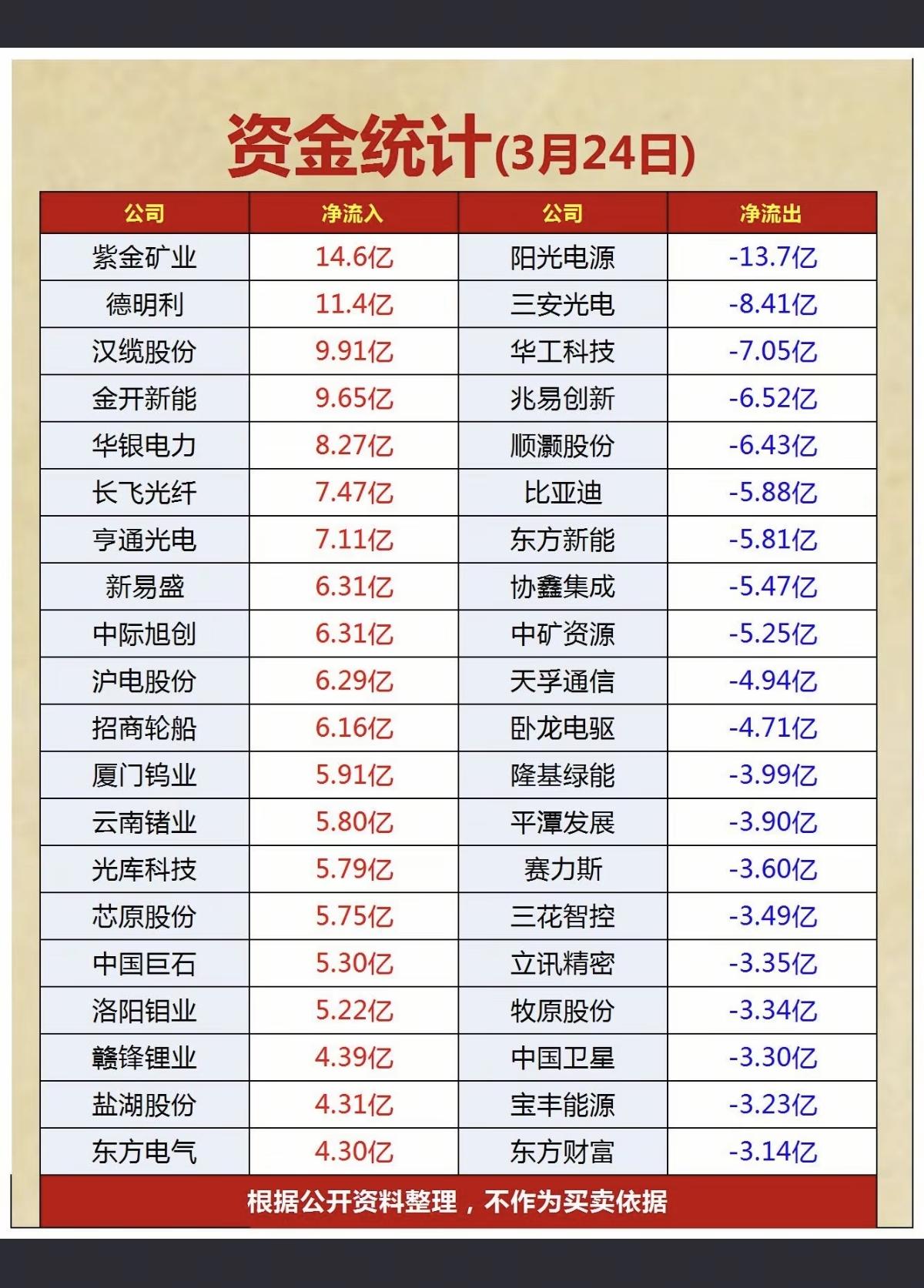 3.24周二  主力大资金  抢筹出逃个股榜！

资金抢筹：
军工电子、能源金属