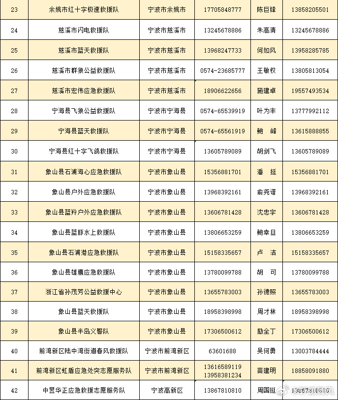 宁波市民收好42 支救援队伍紧急联络清单今年第9号超强台风“巴威”正携风裹雨向浙