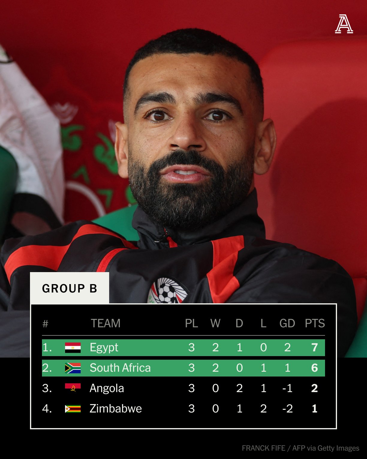 非洲杯 埃及最后场小组赛互交白卷，两位头牌都未出场 