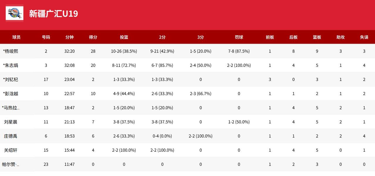 [流言板]U19全国赛预赛：杨竣熙28分，新疆U19以79-73战胜浙江U19