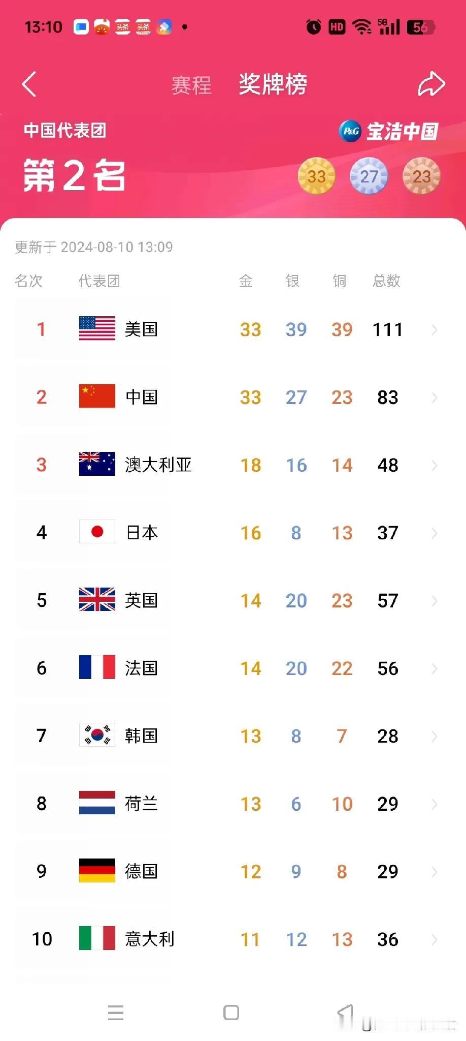 中美奥运奖牌榜榜首争夺进入拉锯战！10号中午奥运奖牌榜上，中国队和美国队排名再次