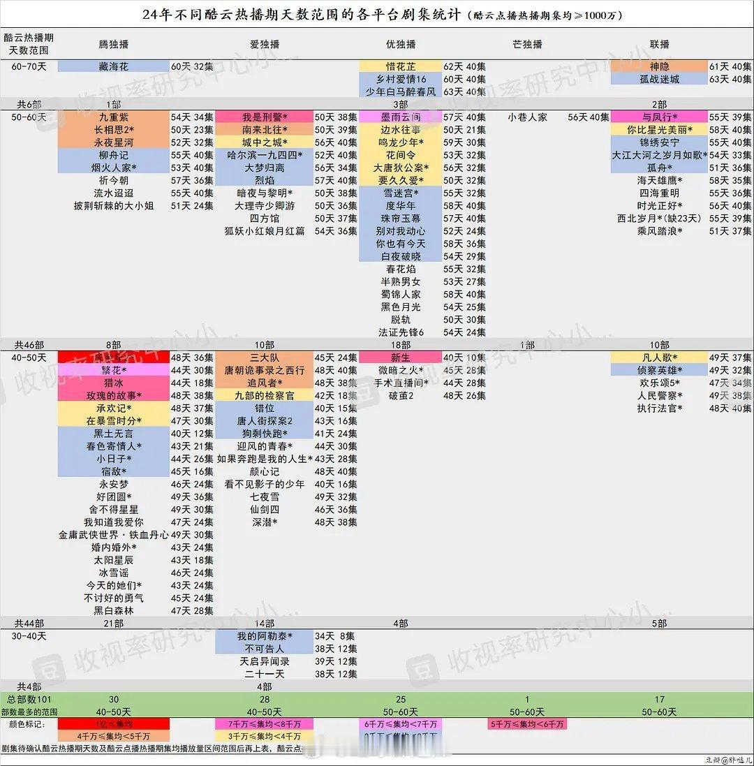 2024不同酷云热播期天数范围的各平台剧集统计 ​​​