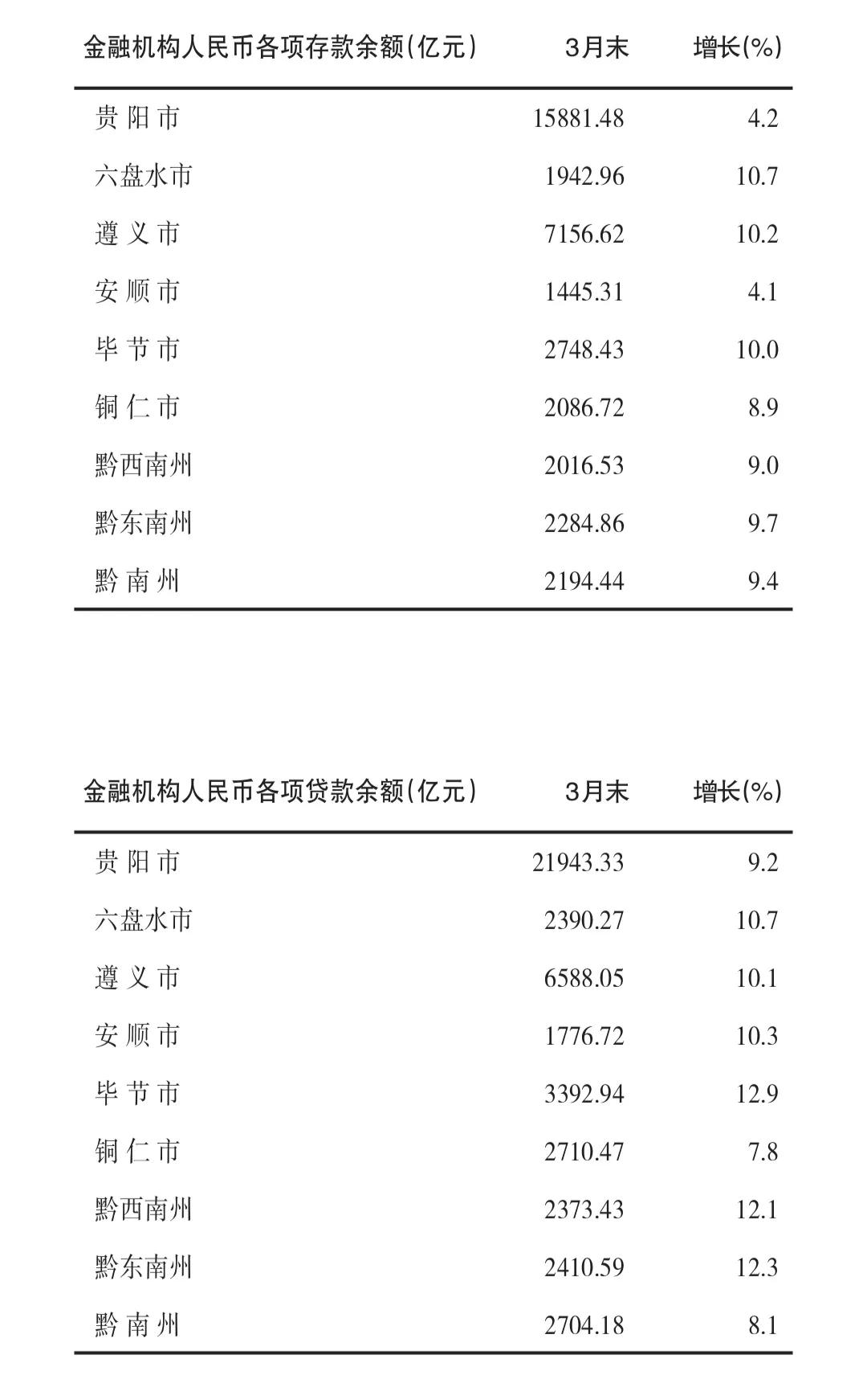 贵州省各市州2024年第一季度金融机构人民币各项存贷款余额数据。