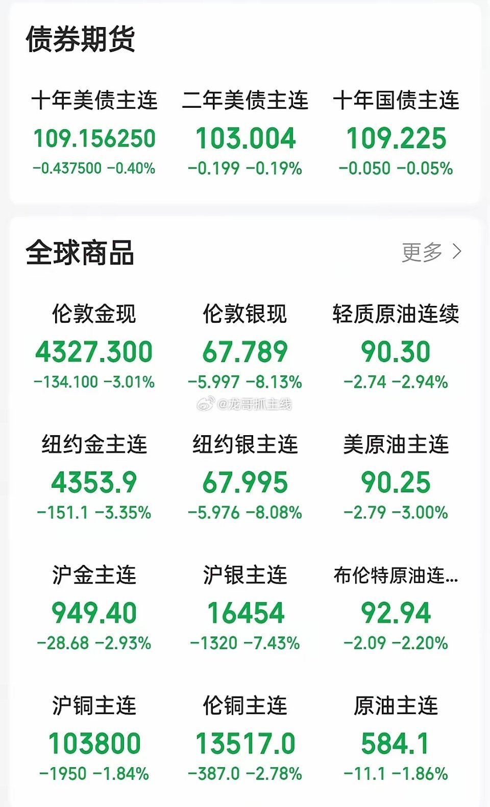 美股三大指数集体收跌，纳指跌超4%隔夜美股大幅调整。截至收盘，标普500指数跌2