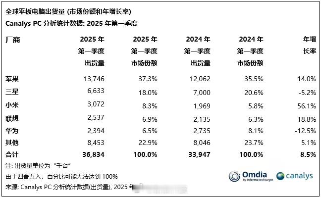 25年Q1，小米平板以 310 万台的出货量实现了高达56%的增长，还真卖得挺好
