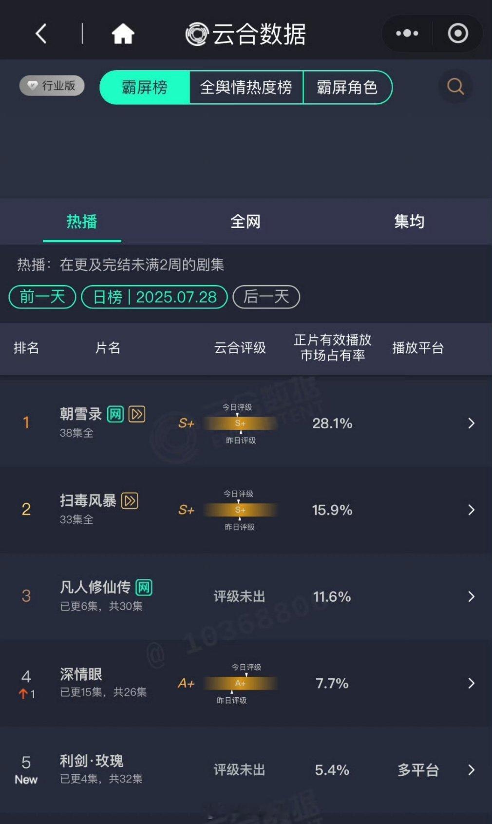 昨天的云合出来了朝雪录 扫毒风暴 凡人修仙传 深情眼 利剑玫瑰 ​​​