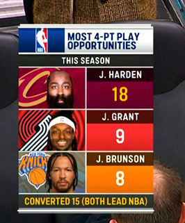 ▲呦，你登打4分次数遥遥领先啊，本赛季截止到目前有18次 