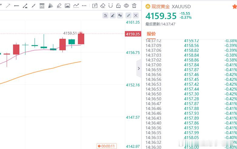 黄金现价参考：4159空，防守4165，目标百点 