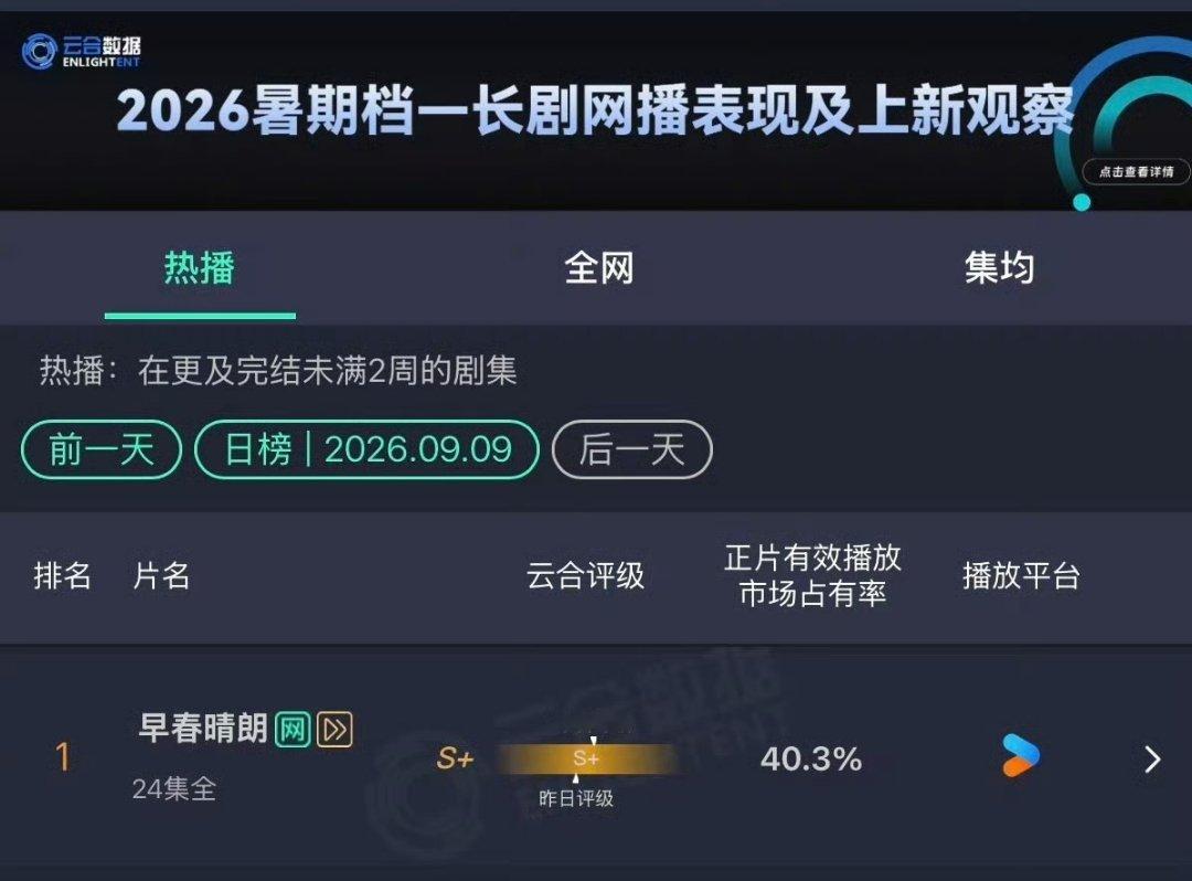 《早春晴朗》云合40.3%，开播前谁能想到这剧会播的这么好？！ ​​​